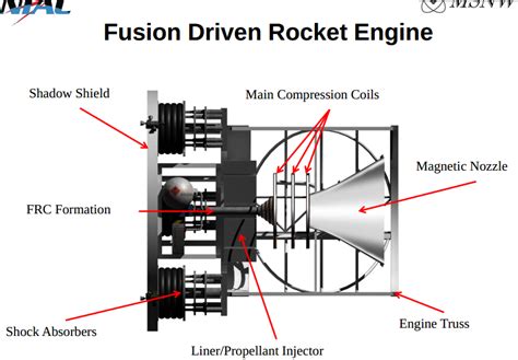 Roadmap to a Fusion-Driven Rocket with a 90 day trip from Earth to Mars | NextBigFuture.com