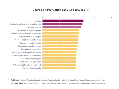 Digitalisation Les Strat Gies Sont Plus Orient Es Rh Que