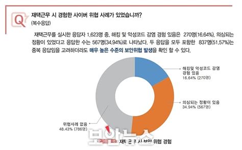 재택근무자의 5157가 재택근무 중 보안 위협 느껴