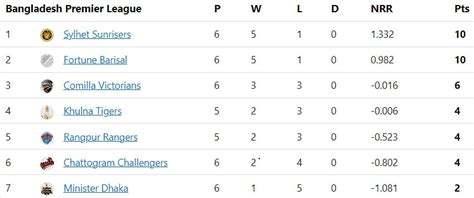 Bangladesh Premier League 2023 Points Table Updated Standings After