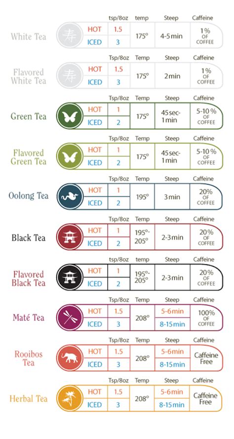 Tea Brewing Temperature Chart