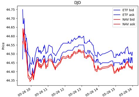 What Causes The Gap Between Etf Prices And Intraday Navs