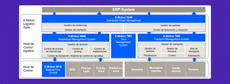 Körber Supply Chain Software Logístico Almacén Transporte Y