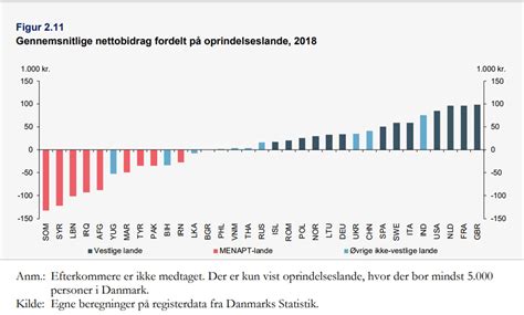 Ikke Vestlige Indvandrere Og Efterkommere Koster 31 Milliarder Kroner