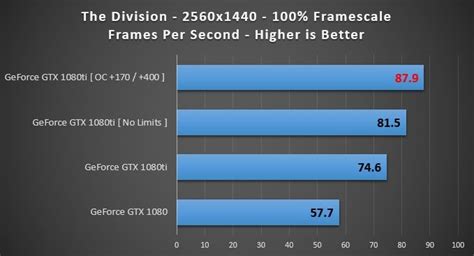 NVIDIA GTX 1080Ti vs. 1080 VR Performance Review: Supersampling ...