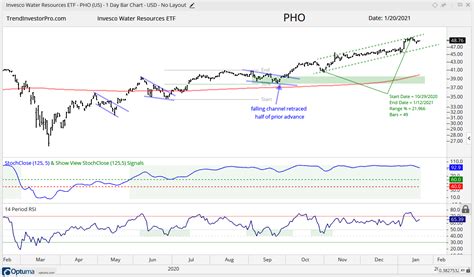 Etf Trends Patterns And Setups New Highs Galore Techs Still Leading