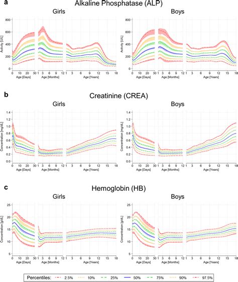 Estimated Percentile Charts With Confidence Intervals Sex Specific Download Scientific Diagram