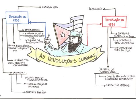 Mapa Mental Revolução Cubana História Enem e Resumões