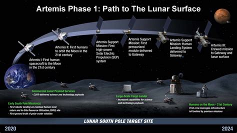 Raumfahrt Das Artemis Programm Projekt Star Wars