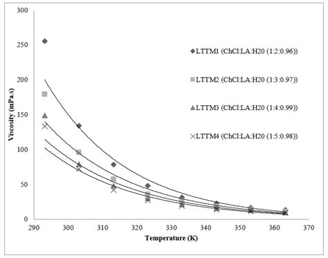 Temperature Dependence Of Viscosity Investigated Lttms Lttm1 To Lttm4