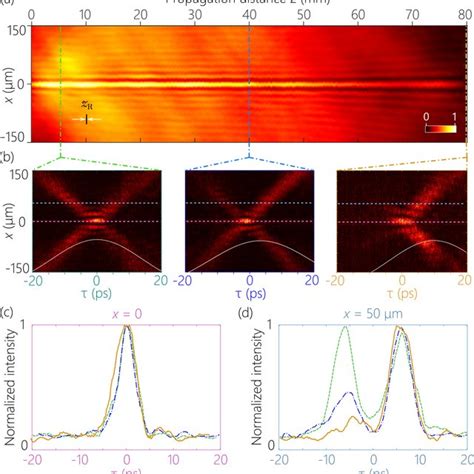 A Time Averaged Intensity I X Z Of The Subluminal St Wave Packet