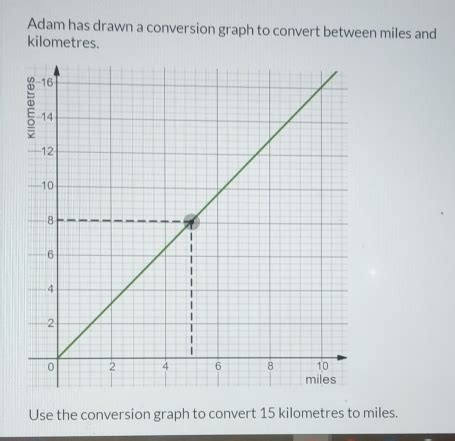 Solved: Adam has drawn a conversion graph to convert between miles and kilometres. Use the ...