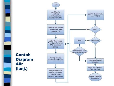 Ppt Diagram Alir Powerpoint Presentation Free Download Id3937705