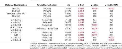 Table From Sex Specific Patterns Of Diaphragm Phospholipid Content And Remodeling During Aging