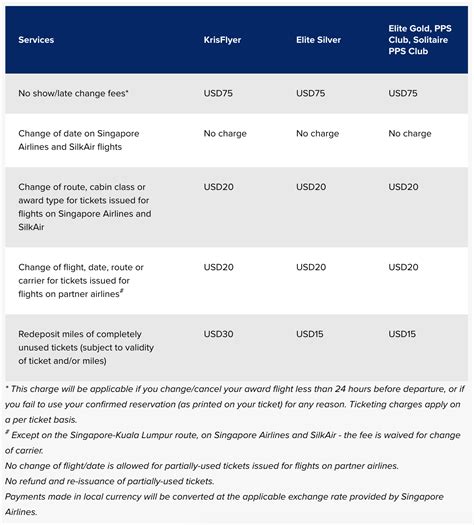 Changes to Award Ticket and Redemption Service Fees on Singapore