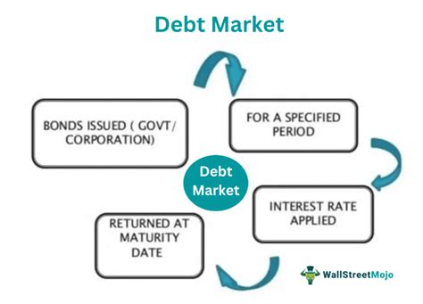 Debt Market What Is It Types Examples Vs Equity Market