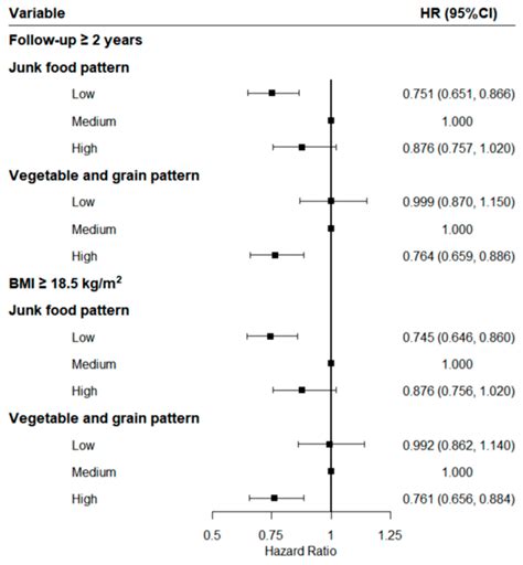 Ijerph Free Full Text Associations Of Dietary Patterns And Risk Of