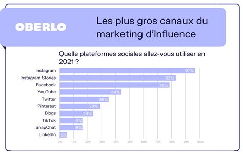 Les Enjeux Du Marketing Dinfluence Digital Brunch