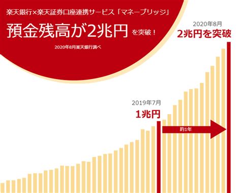 楽天銀行×楽天証券口座連携サービス「マネーブリッジ」預金残高、約1年で倍増し、2兆円突破のお知らせ 2020年9月1日 エキサイトニュース