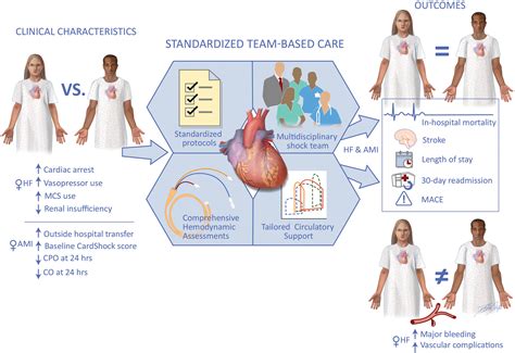 Sex Related Differences In Patient Characteristics Hemodynamics And Outcomes Of Cardiogenic