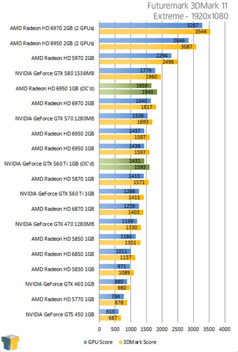 AMD HD 6950 1GB vs. NVIDIA GTX 560 Ti Overclocking – Techgage