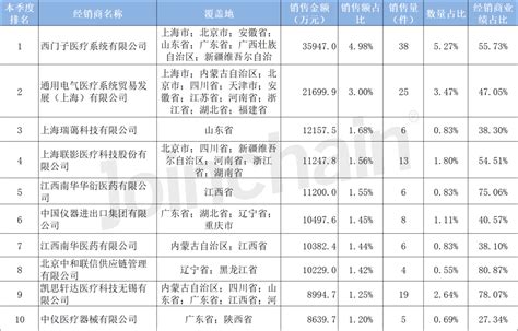 医院采购分析 2023年第一季度磁共振成像设备招投标报告磁共振招投标数据云销售额医院设备采购分析医械中标数量金额