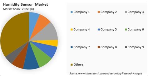 Humidity Sensor Market Size Forecast Report By