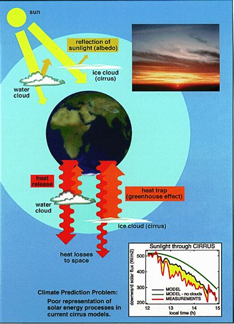 Radiative Forcing And Cloud Types From Kinne S 1998 Download