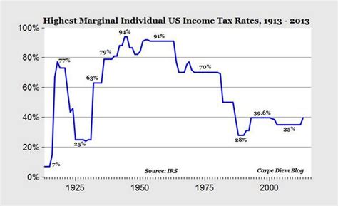 Historical Chart Of Income Tax Rates