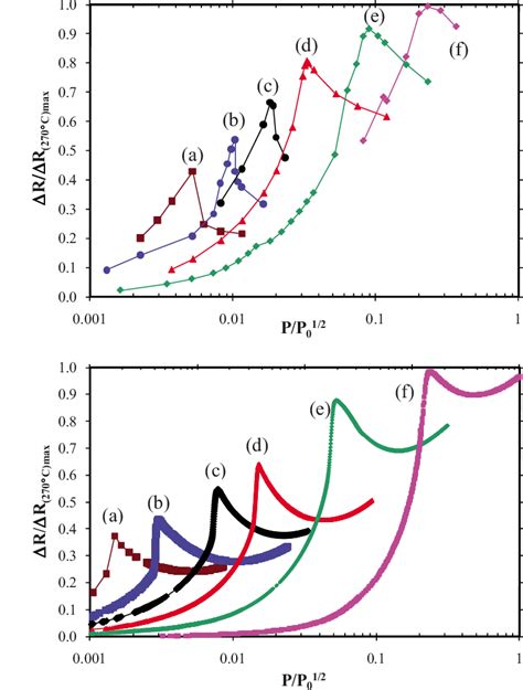 Color Online Resistivity Pressure Isotherms Partial Of V Films