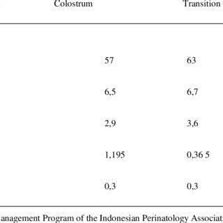 The Content Of Colostrum Transitional Breast Milk And Mature Breast