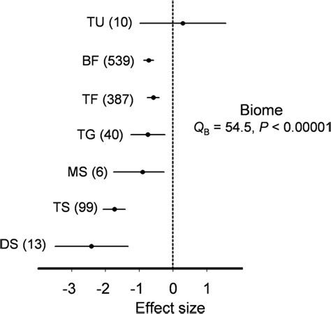 Mean Effect Sizes 95 Confidence Intervals And Sample Sizes For