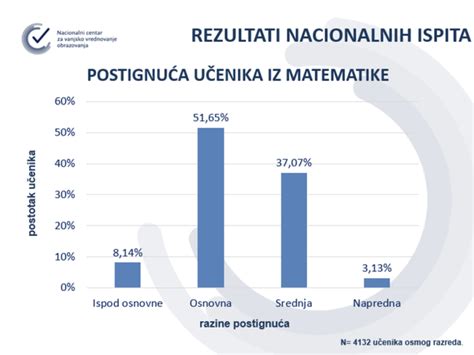 Stigli rezultati male mature Osmaši su pokazali stvarna učenička