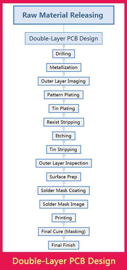 Pcb Design Pcb Manufacturing Process Flow Chart Ppt And Pdf News
