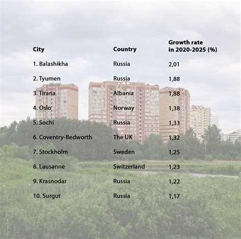 Of Europes Fastest Growing Cities Are In Russia Why Russia Beyond