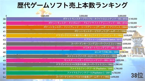 歴代ゲームソフト 国内売上ランキング Top100【動画でわかる統計・データ】 Youtube