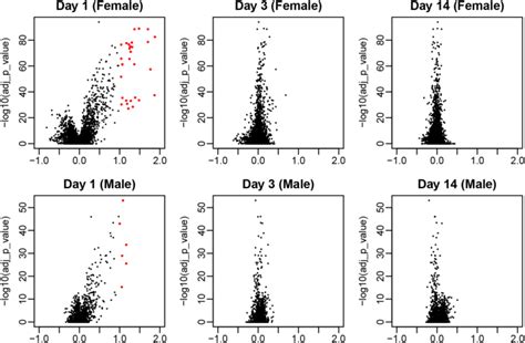 Sex Specific Patterns Of Gene Expression Following Influenza Vaccination Scientific Reports