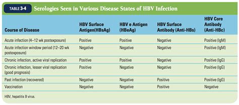 Cdc Hep B Serology Chart