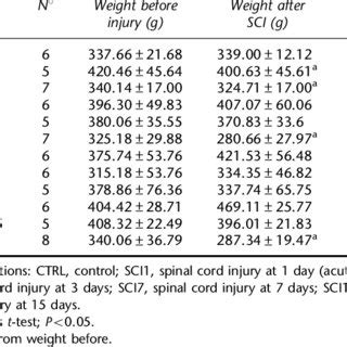 weights  animals    sci  table