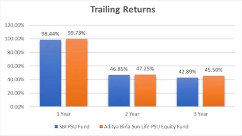 Sbi Psu Fund Vs Aditya Birla Sun Life Psu Equity Fund Unbiased