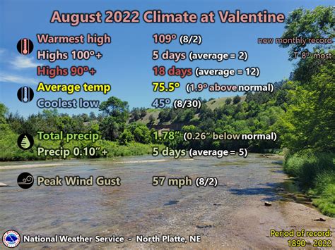 August 2022 Climate Report