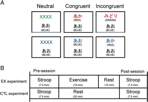 Experimental Design A Instances Of Single Trials For The Neutral Download Scientific