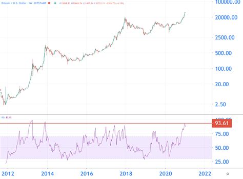 Bitcoin nog volgende week 40.000 dollar, of crash van 30 procent?