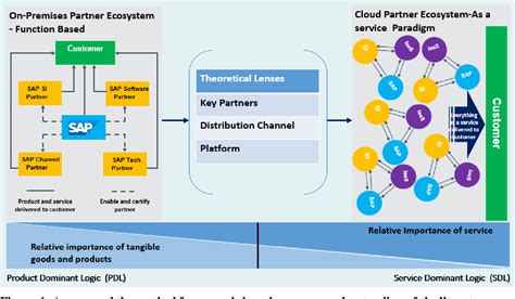 Figure 1 From The Partner Ecosystem Evolution From On Premises Software To Cloud Services A