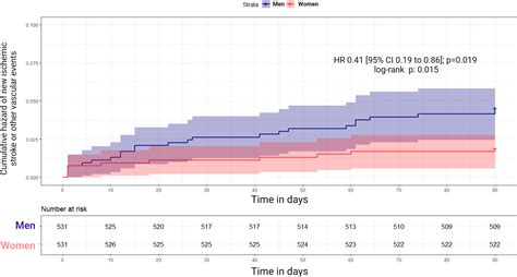 Exploring Sex Differences In Outcomes Of Dual Antiplatelet Therapy For Patients With