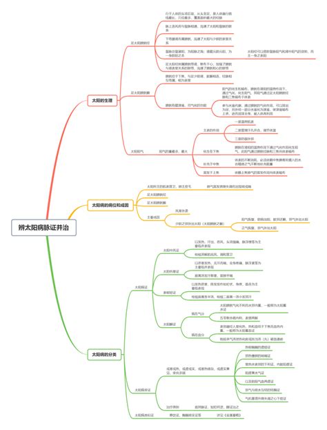 《伤寒论》思维导图——最详细版（太阳病篇） 知乎