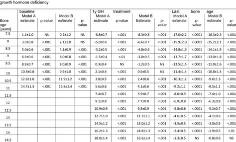 Difference Between Near Adult Height Nah And Predicted Adult Height