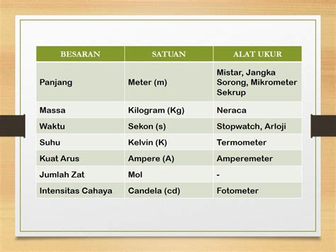 Besaran Pokok Dan Satuan Pokok Scimath E Learn
