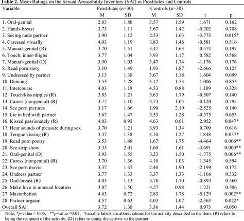 Table 2 From The Sexuality Of Sex Workers Sexual Arousability And The Sexual Profile Of Women