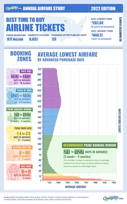 Cheapest Tiem To Book Flights Shop Emergencydentistry